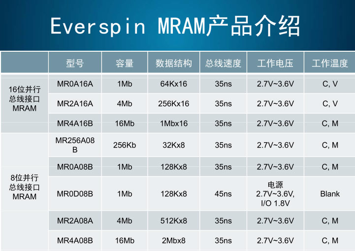 everspin mram 產品介紹