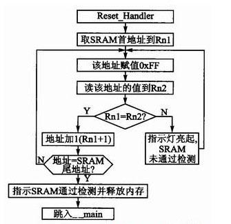 SRAM檢測軟件程序流程