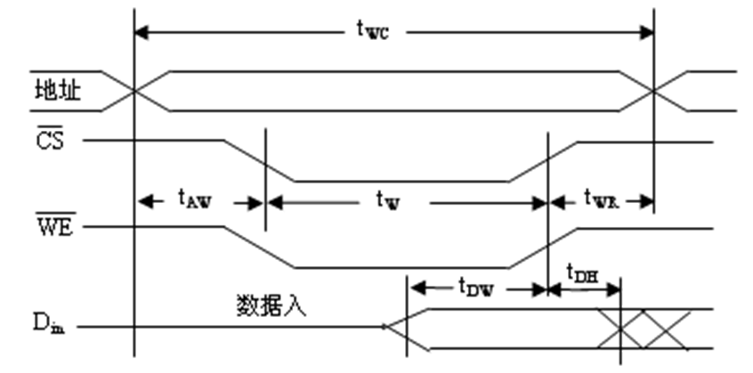 SRAM靜態(tài)隨機(jī)存儲(chǔ)器芯片的寫(xiě)周期