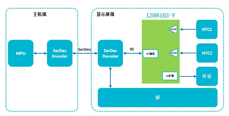 現場可重構器件應用案例—汽車HUD